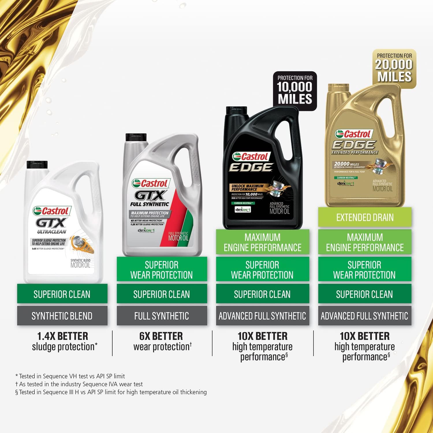 Castrol 03083 Edge 5W-20 Full Synthetic Motor Oil - Image 3